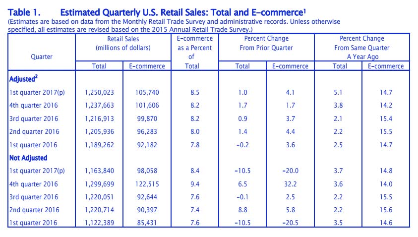 Business Website - Quarterly US Sales